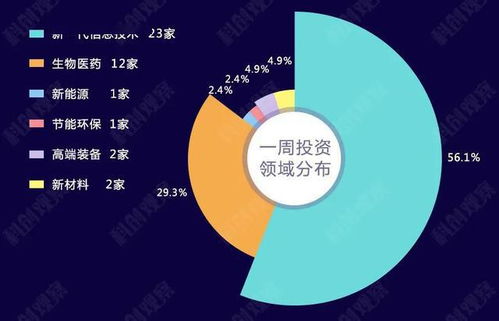 新一代信息技術閃耀融資市場，上周科創領域吸金超230億